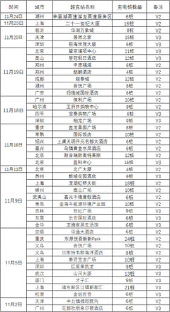 特斯拉加碼在華布局，上海V3超級(jí)充電樁工廠彰顯中國(guó)戰(zhàn)略核心地位